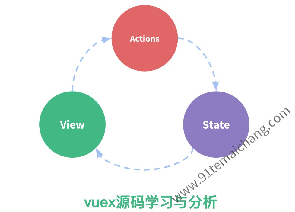 Vuex的用法与源码学习
